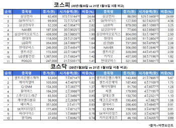 빨라진 디지털 전환, 달라진 시총 지도