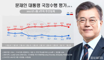 文대통령 지지도, 4주 만 반등…신년회견 계기 상승세 이어갈까