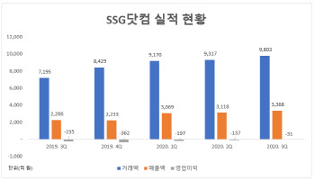 쓱닷컴, 거래액 4조 눈앞…쿠팡·이베이 쫓는다