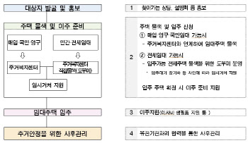 고시원·쪽방 살던 서울시민 1241명, 새보금자리 찾았다