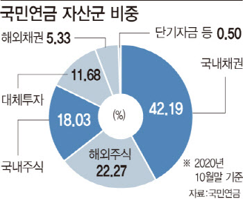 ESG 연구 끝낸 국민연금…465조 책임투자 속도