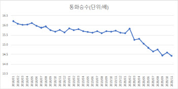 돈이 안돈다?…5만원권 실종에 통화승수 역대 최저