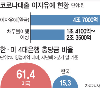 비올 때 우산 뺏을 순 없지만‥부실 리스크 어쩌나