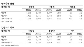 KT&G, 포스트 코로나19 수혜주…하반기 회복세 기대 -KB