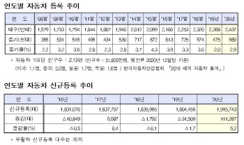 작년 신규등록 차 191만대, 6.2%↑…개소세 인하 효과