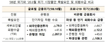 `證 ELS 마진콜 사태 재발 막자`..외환당국, 매달 달러유동성 점검