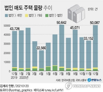 "징벌적 과세 피하자"…법인들, 작년에 이미 다 팔았다