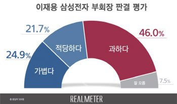 국정농단 연루 이재용 2년6개월, 46.0% "과하다"