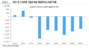 LG전자, 스마트폰 정리시 영업익 개선…목표가↑-유진