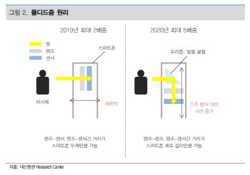 애플도 탐내는 '폴디드 줌' 카메라…수혜주는 어디