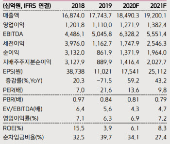 SK텔레콤, 4Q 비통신 실적 성장세 견조-키움