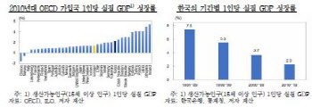 `두 차례 위기` 없었어도 성장률은 하락.."인공지능·신재생 투자 늘려야"