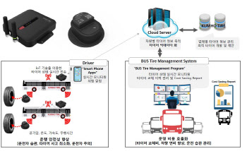 금호타이어, 스마트 모빌리티 기술 확대 박차