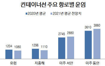 호황 맞은 컨테이너선 시장…"올해 물동량, 코로나 전 수준 회복할 것"