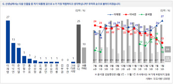 대선주자 지지도 이재명 27%로 1위…이낙연·윤석열 順