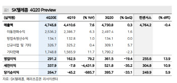 SK텔레콤, 통신 3사중 유일하게 실적 전망치 웃돌아-메리츠