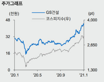 GS건설, 분양물량 증가·해외사업 본격화…목표가↑-메리츠