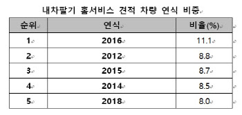 케이카 "'출고 5년 이내' '5만 km미만' 차량 판매 신청 많아"