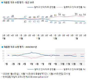 갤럽 “文대통령 지지율 37%” 최저치…부산서 국힘 > 민주