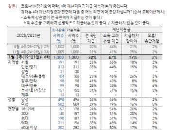 보수·진보 이구동성 “4차 재난지원금, 선별지급해야” 우세