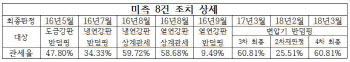 한국, 반덤핑 분쟁서 美에 승소 …기대효과는?