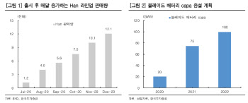 BYD, 전기차에 올인…2차전지 모멘텀 풍부