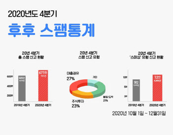 지난해 4분기 주식·투자 스팸 154만건, 전년比 62% 증가