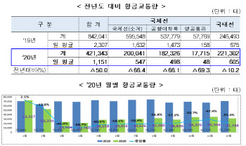 작년 항공교통량 ‘반토막’…하루 평균 1151대