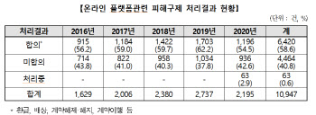 비대면 온라인 거래는 느는데… 피해자 40%는 보상 못 받아