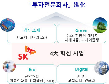 SK㈜, 4대 핵심사업 중심 ‘투자전문회사’ 진화 가속화