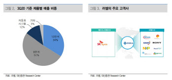 러셀, 중고 반도체 장비·로봇산업 성장성 유효 -대신