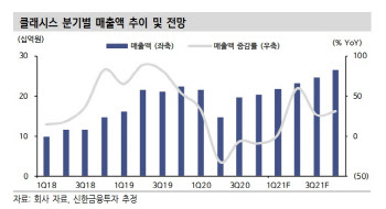 클래시스, 올해 코로나19 벗어나 본격 매출 회복 기대 -신한