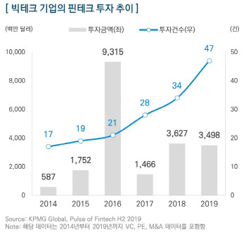 삼정KPMG “금융산업 경쟁구도, 빅테크 중심으로 재편”