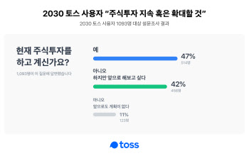 토스 "2030세대 90%, 주식투자 지속 혹은 확대할 것"