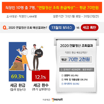 직장인 3명 중 2명, 연말정산 환급 예상…'평균 70만2000원'