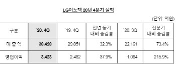 "스마트폰 부품 호조" LG이노텍 작년 영업익 6810억…전년比 43%↑