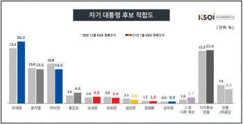 대권 후보 적합도 이재명 26.2%로 1위…윤석열·이낙연 順