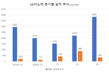 LG이노텍, 스마트폰 잘 팔리자 고성능 부품으로 '선방'(종합)