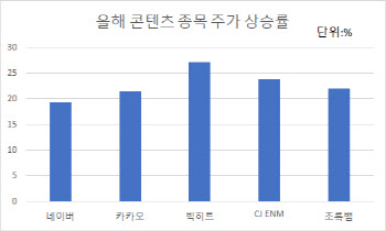 빅히트 20만원 돌파…K콘텐츠, 증시도 뜨겁게 달구다