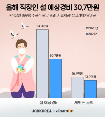 직장인 설 예상경비 '30만7000원'…지난해 절반 수준