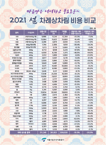 설 차례 비용 전통시장 21만원·대형마트 26만원...전년比 13∼19%↑