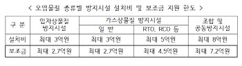 서울시, 도장·도금시설 대기오염물질 방지시설 설치비 90%지원