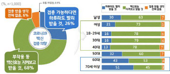 경기도민 68% “코로나 백신 부작용 지켜보고 맞겠다”