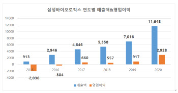 삼성바이오로직스, 9년 만에 매출 1조원 시대 열어