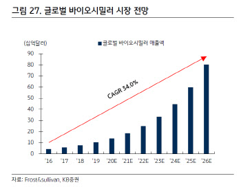 셀트·에피스 "게 섯거라"...전통제약사·벤처도 시밀러 도전장