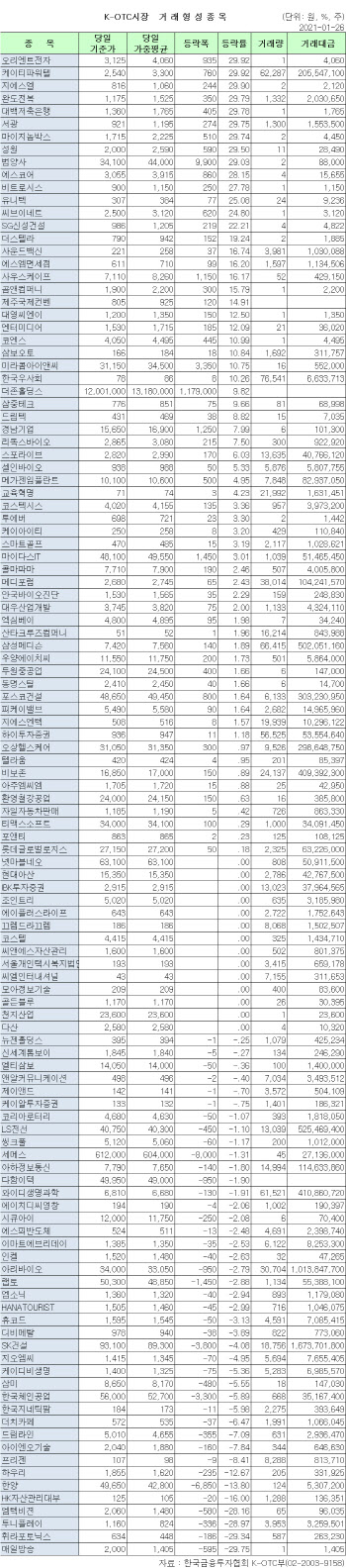 K-OTC 시장 거래 현황(1/26)