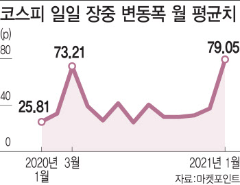 하루에도 코스피 80포인트씩 출렁…변동성 경계령