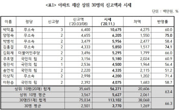 “국회의원 상위 30명 평균 아파트값 37.7억…현정부 들어 50%↑”