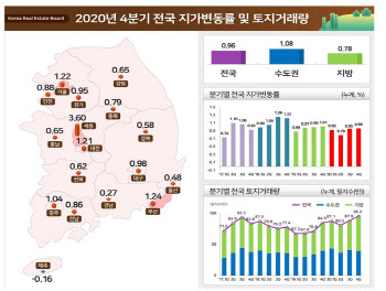 세종, 작년 땅값 10.6%↑…재개발 업은 부산도 껑충