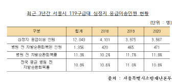 서울 119구급대, 지난해 심정지 환자 471명 소생시켰다